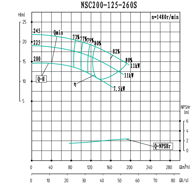 NSC200-125-260S(1480)-NSC200-125系列卧式单级水平中开式双吸离心泵性能曲线图