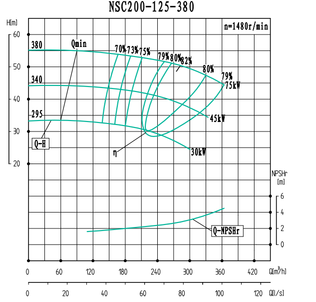 NSC200-125-380(1480)-NSC200-125系列卧式单级水平中开式双吸离心泵性能曲线图