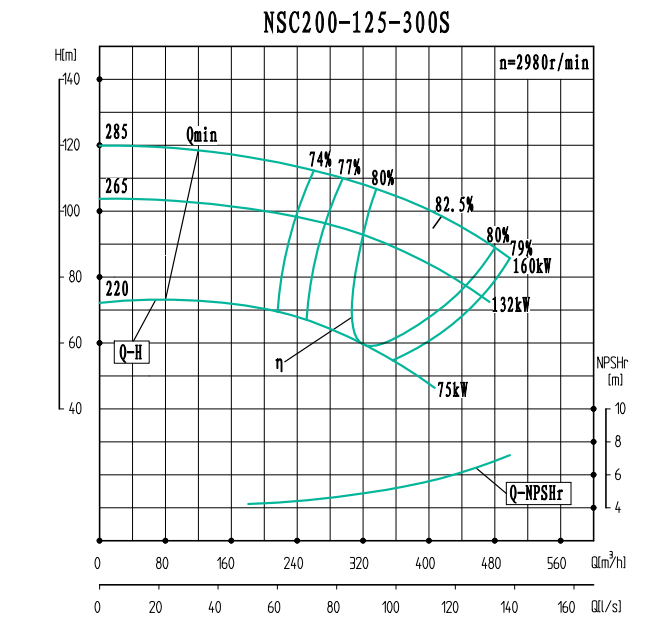 NSC200-125-300S-NSC200-125系列卧式单级水平中开式双吸离心泵性能曲线图