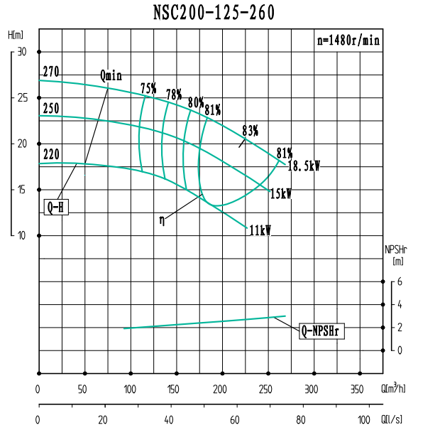 NSC200-125-260(1480)-NSC200-125系列卧式单级水平中开式双吸离心泵性能曲线图