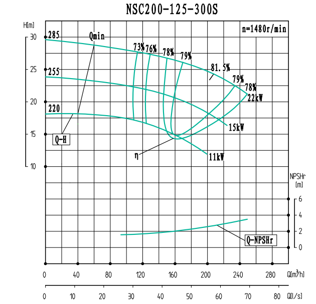 NSC200-125-300S(1480)-NSC200-125系列卧式单级水平中开式双吸离心泵性能曲线图
