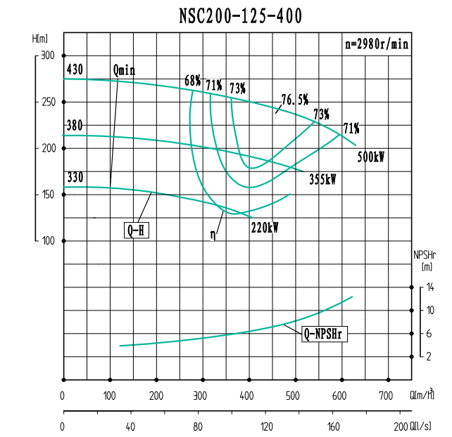 NSC200-125-400-NSC200-125系列卧式单级水平中开式双吸离心泵性能曲线图