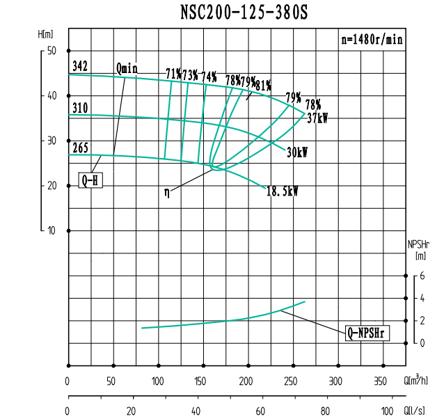 NSC200-125-380S(1480)-NSC200-125系列卧式单级水平中开式双吸离心泵性能曲线图