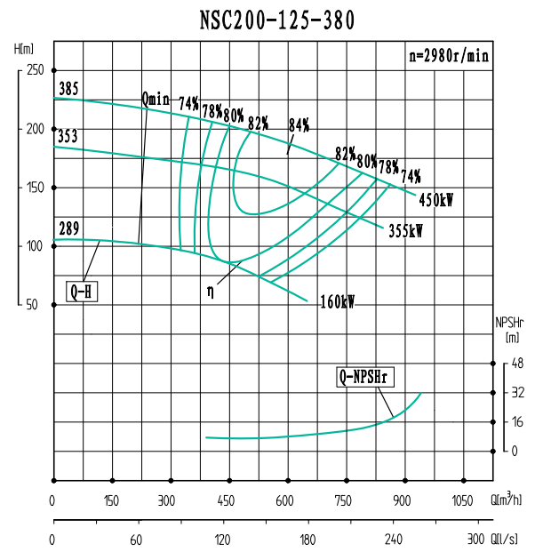 NSC200-125-380-NSC200-125系列卧式单级水平中开式双吸离心泵性能曲线图