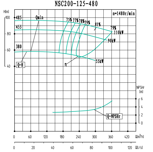 NSC200-125-480-NSC200-125系列卧式单级水平中开式双吸离心泵性能曲线图