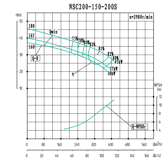 NSC200-150-200S-NSC200-150系列卧式单级水平中开式双吸离心泵性能曲线图