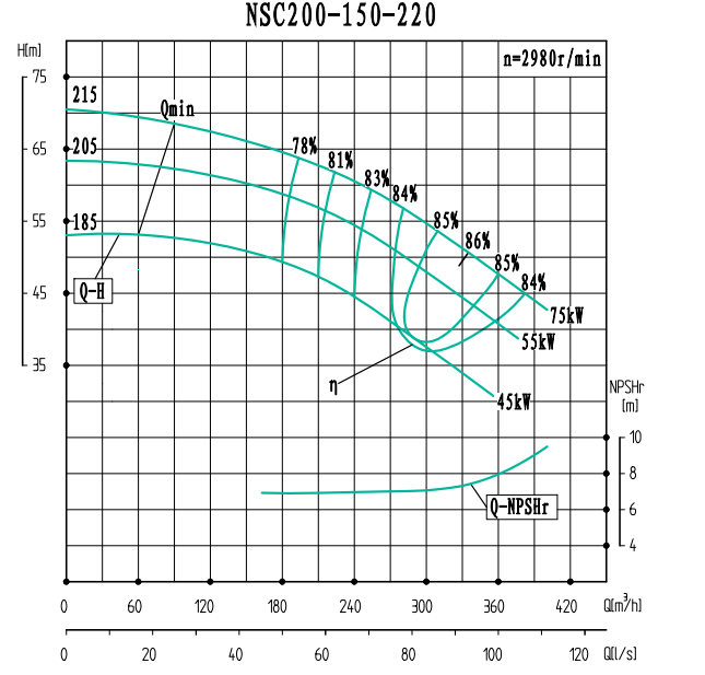 NSC200-150-220-NSC200-150系列卧式单级水平中开式双吸离心泵性能曲线图
