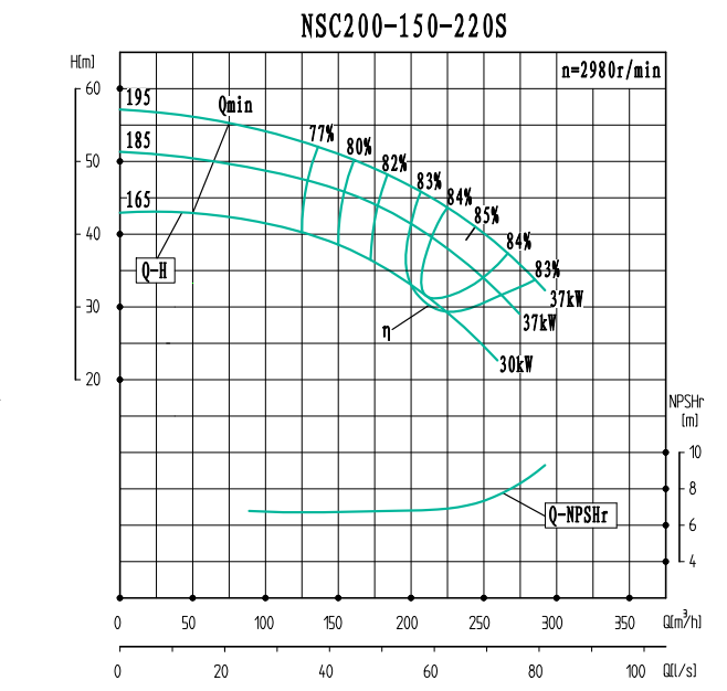NSC200-150-220S-NSC200-150系列卧式单级水平中开式双吸离心泵性能曲线图