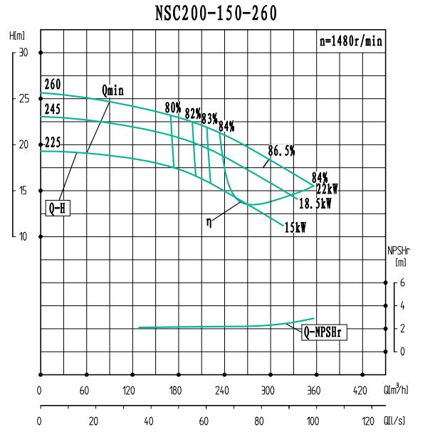 NSC200-150-260-NSC200-150系列卧式单级水平中开式双吸离心泵性能曲线图