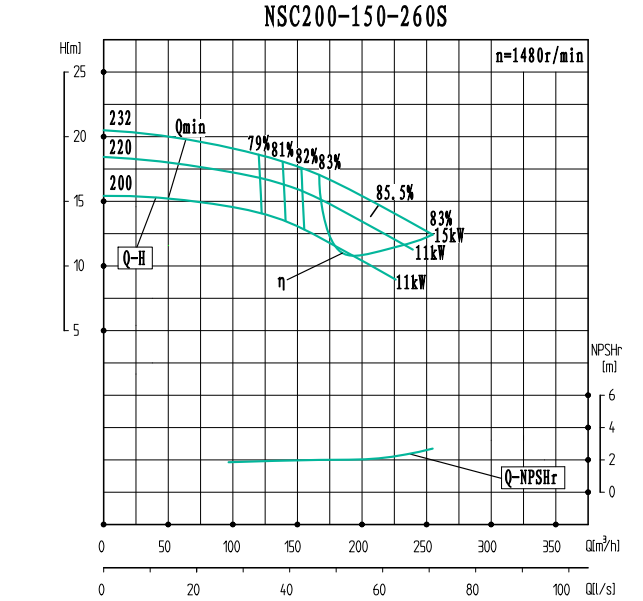 NSC200-150-260S-NSC200-150系列卧式单级水平中开式双吸离心泵性能曲线图