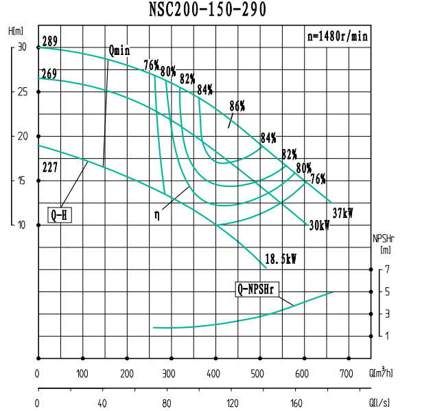 NSC200-150-290-NSC200-150系列卧式单级水平中开式双吸离心泵性能曲线图