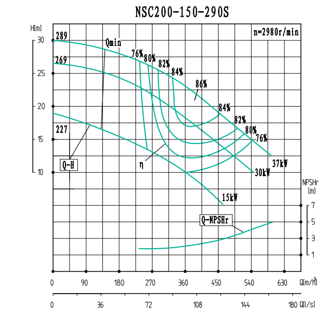 NSC200-150-290S-NSC200-150系列卧式单级水平中开式双吸离心泵性能曲线图