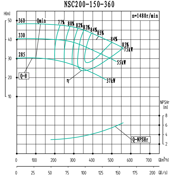 NSC200-150-360-NSC200-150系列卧式单级水平中开式双吸离心泵性能曲线图