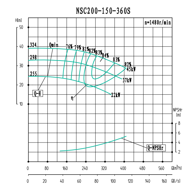 NSC200-150-360S-NSC200-150系列卧式单级水平中开式双吸离心泵性能曲线图