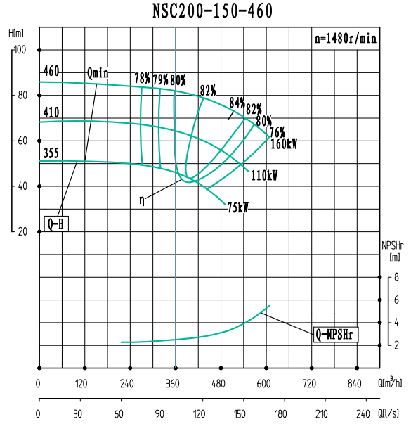 NSC200-150-460-NSC200-150系列卧式单级水平中开式双吸离心泵性能曲线图