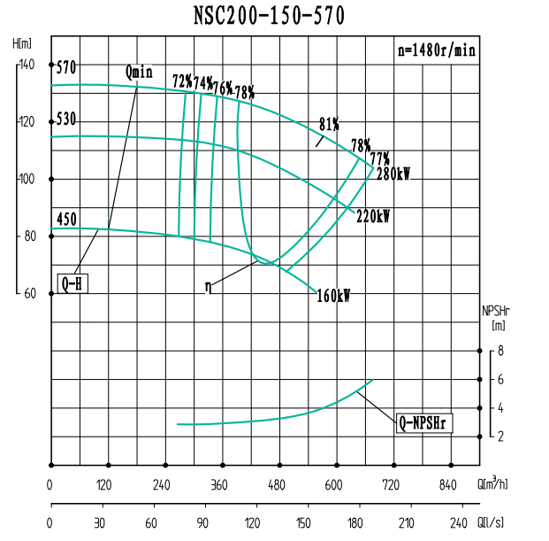 NSC200-150-570-NSC200-150系列卧式单级水平中开式双吸离心泵性能曲线图