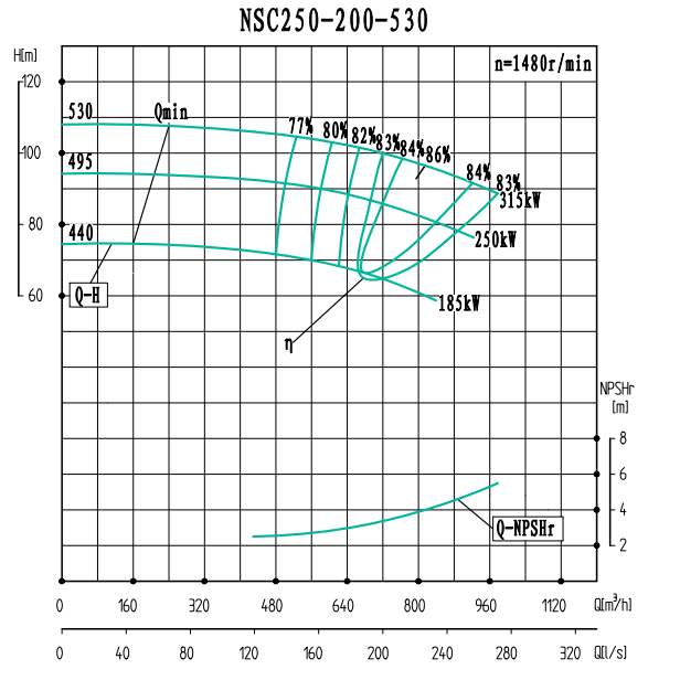 NSC250-200-530-NSC250-200系列卧式单级水平中开式双吸离心泵性能曲线图