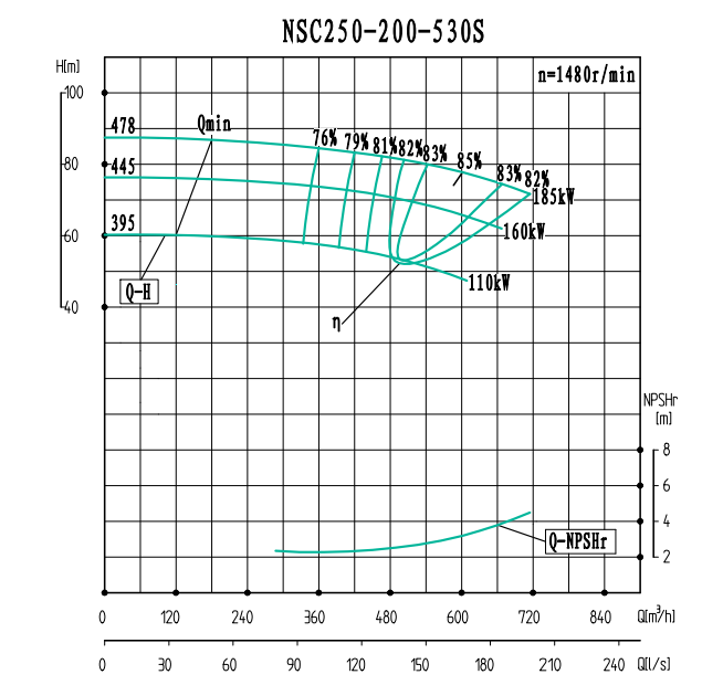 NSC250-200-530S-NSC250-200系列卧式单级水平中开式双吸离心泵性能曲线图