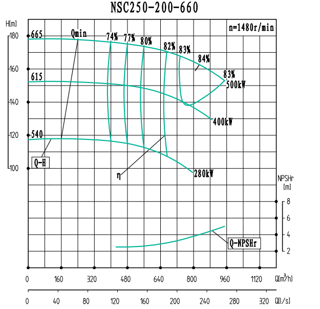 NSC250-200-660-NSC250-200系列卧式单级水平中开式双吸离心泵性能曲线图