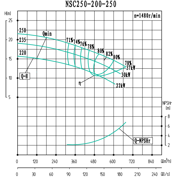 NSC250-200-250-NSC250-200系列卧式单级水平中开式双吸离心泵性能曲线图
