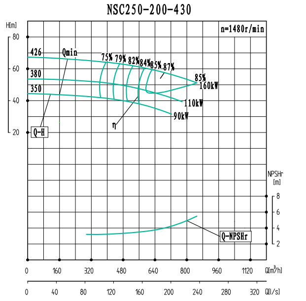 NSC250-200-430-NSC250-200系列卧式单级水平中开式双吸离心泵性能曲线图