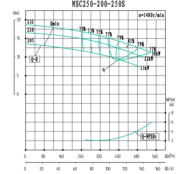 NSC250-200-250S-NSC250-200系列卧式单级水平中开式双吸离心泵性能曲线图