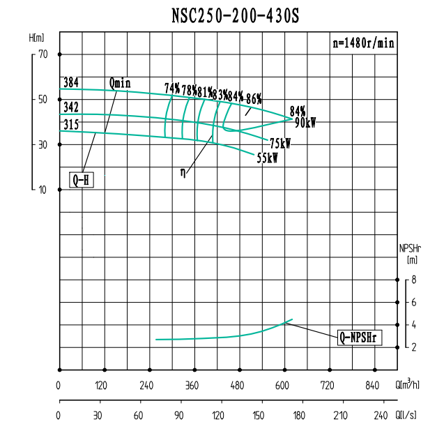 NSC250-200-430S-NSC250-200系列卧式单级水平中开式双吸离心泵性能曲线图