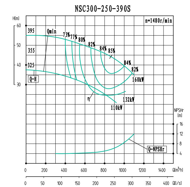 NSC300-250-390S-NSC300-250系列卧式单级水平中开式双吸离心泵性能曲线图
