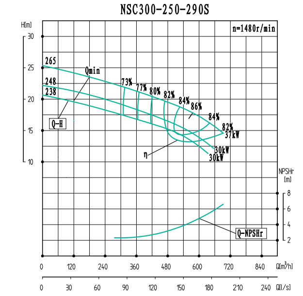 NSC300-250-290S-NSC300-250系列卧式单级水平中开式双吸离心泵性能曲线图