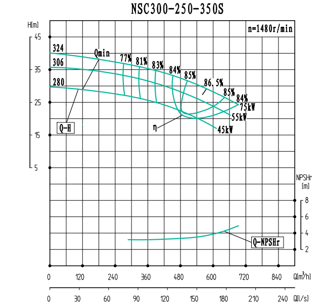 NSC300-250-350S-NSC300-250系列卧式单级水平中开式双吸离心泵性能曲线图