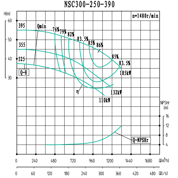 NSC300-250-390-NSC300-250系列卧式单级水平中开式双吸离心泵性能曲线图