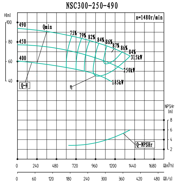 NSC300-250-490-NSC300-250系列卧式单级水平中开式双吸离心泵性能曲线图