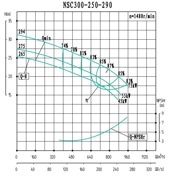 NSC300-250-290-NSC300-250系列卧式单级水平中开式双吸离心泵性能曲线图