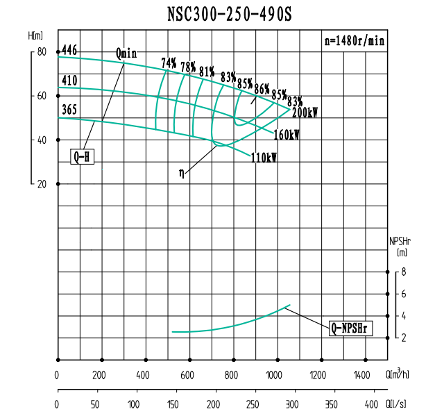 NSC300-250-490S-NSC300-250系列卧式单级水平中开式双吸离心泵性能曲线图