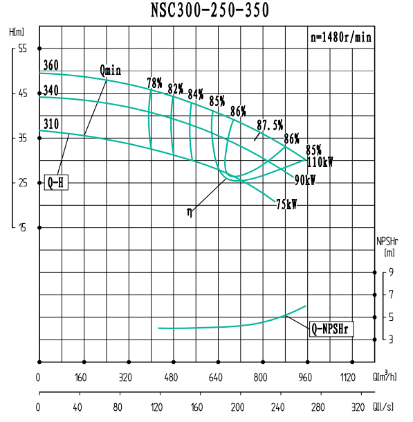 NSC300-250-350-NSC300-250系列卧式单级水平中开式双吸离心泵性能曲线图
