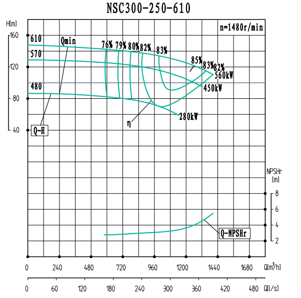NSC300-250-610-NSC300-250系列卧式单级水平中开式双吸离心泵性能曲线图