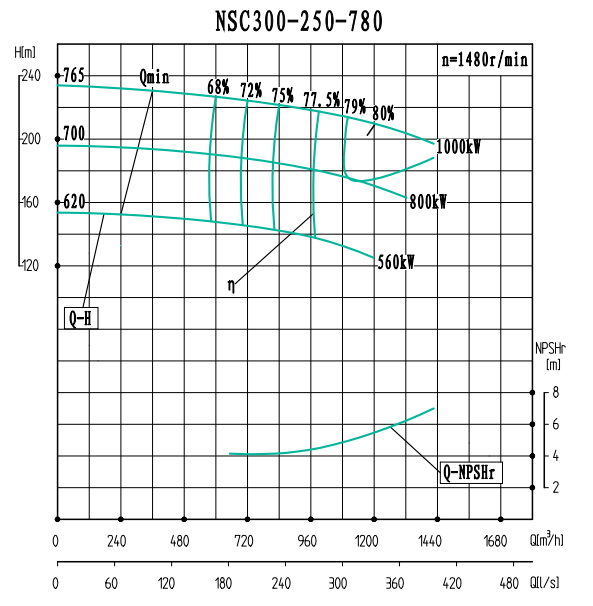 NSC300-250-780-NSC300-250系列卧式单级水平中开式双吸离心泵性能曲线图
