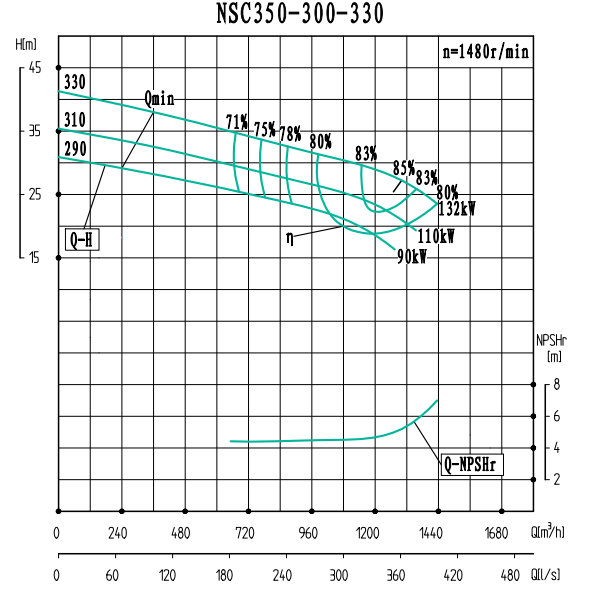NSC350-300-330-NSC350-300系列卧式单级水平中开式双吸离心泵性能曲线图