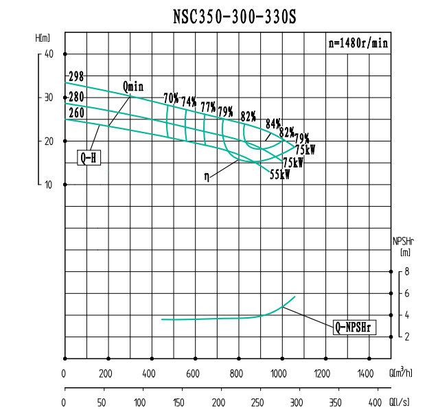 NSC350-300-330S-NSC350-300系列卧式单级水平中开式双吸离心泵性能曲线图