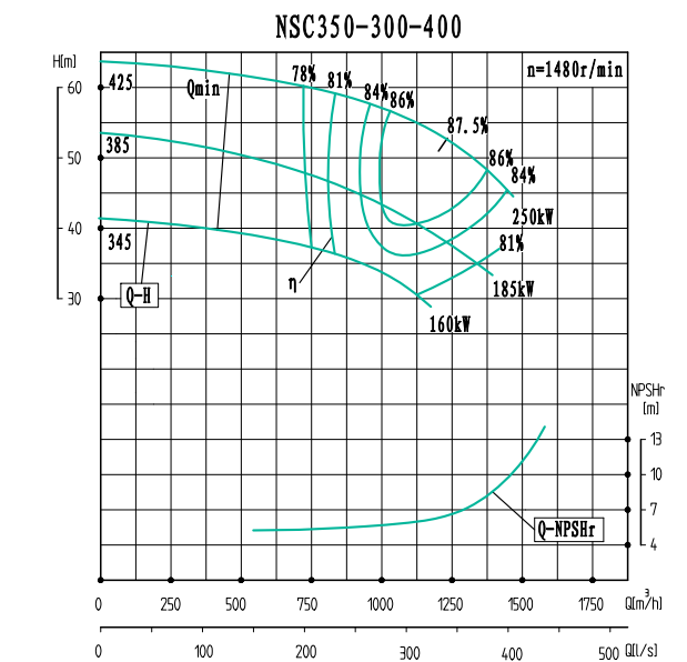 NSC350-300-400-NSC350-300系列卧式单级水平中开式双吸离心泵性能曲线图