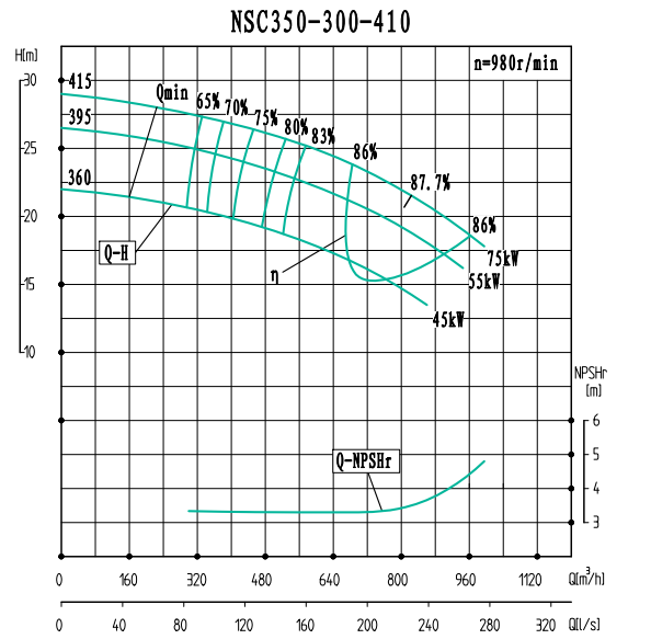 NSC350-300-410-NSC350-300系列卧式单级水平中开式双吸离心泵性能曲线图