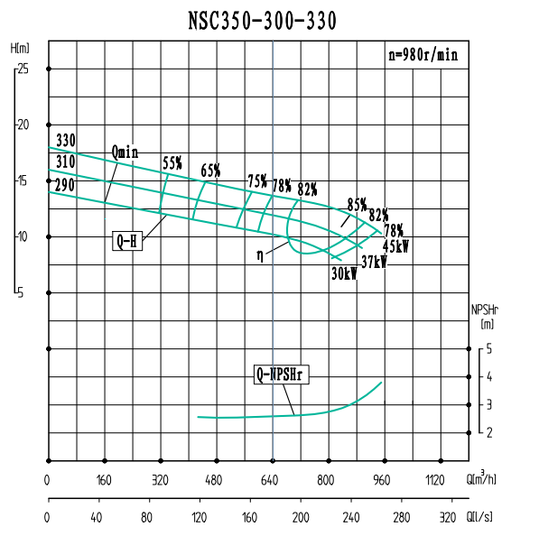 NSC350-300-330(980)-NSC350-300系列卧式单级水平中开式双吸离心泵性能曲线图
