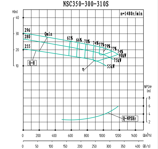 NSC350-300-310S-NSC350-300系列卧式单级水平中开式双吸离心泵性能曲线图
