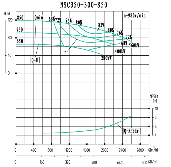 NSC350-300-850(980)-NSC350-300系列卧式单级水平中开式双吸离心泵性能曲线图