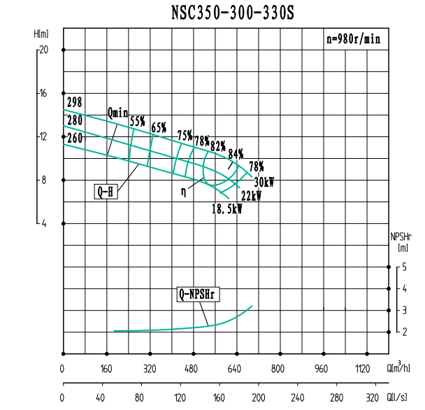 NSC350-300-330S(980)-NSC350-300系列卧式单级水平中开式双吸离心泵性能曲线图