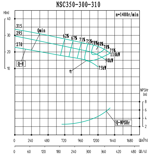 NSC350-300-310-NSC350-300系列卧式单级水平中开式双吸离心泵性能曲线图