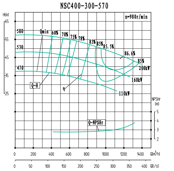 NSC400-300-570(980)-NSC400-300系列卧式单级水平中开式双吸离心泵性能曲线图