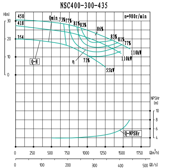 NSC400-300-435(980)-NSC400-300系列卧式单级水平中开式双吸离心泵性能曲线图