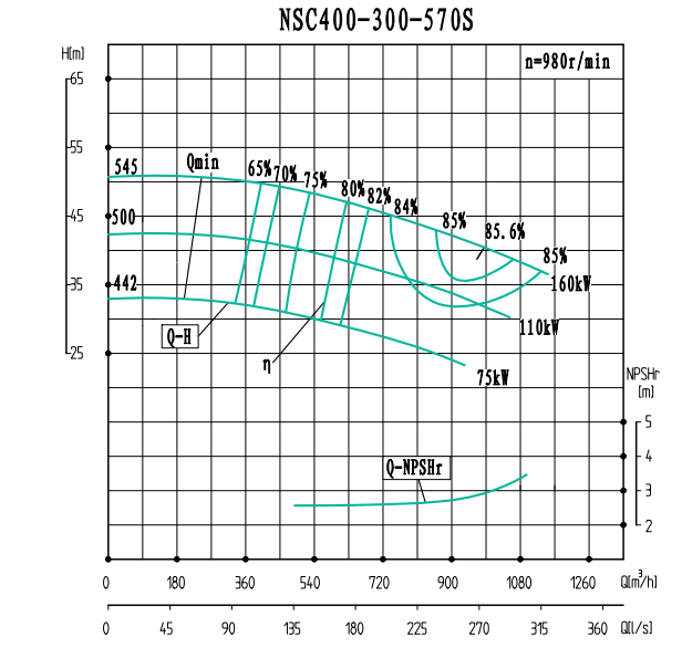 NSC400-300-570S(980)-NSC400-300系列卧式单级水平中开式双吸离心泵性能曲线图