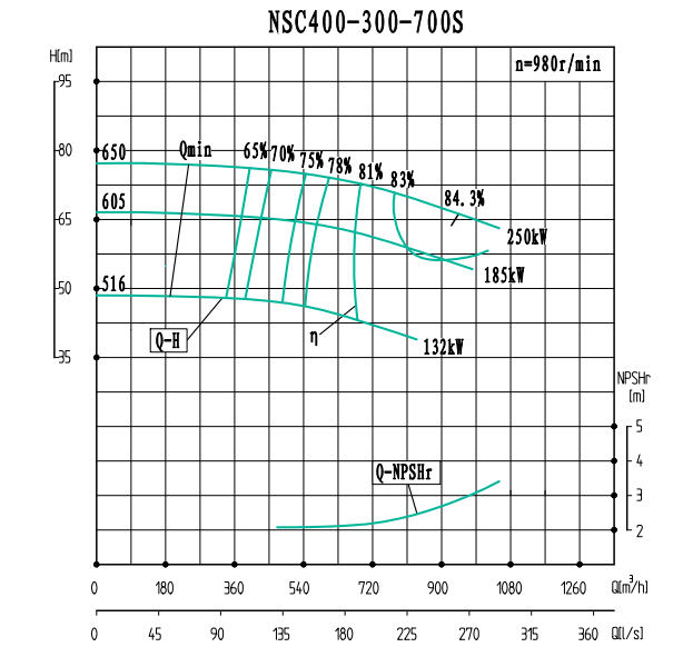 NSC400-300-700S(980)-NSC400-300系列卧式单级水平中开式双吸离心泵性能曲线图